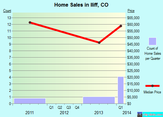 Iliff,CO real estate house value index trend