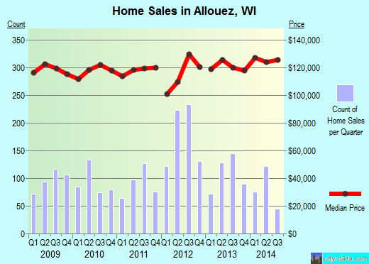 Allouez,WI real estate house value index trend