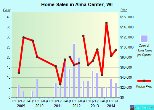 Alma Center,WI real estate house value index trend