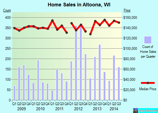 Altoona,WI real estate house value index trend