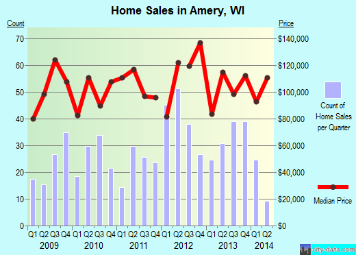 Amery,WI real estate house value index trend