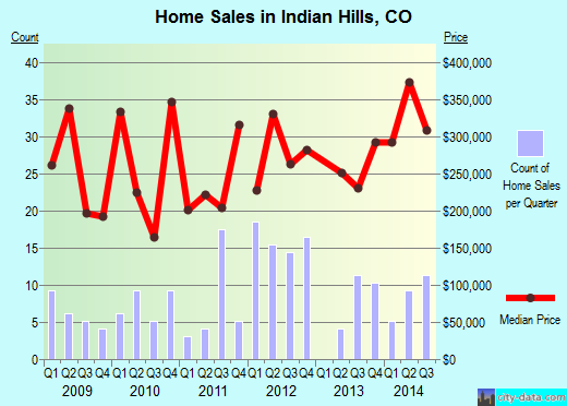 Indian Hills,CO real estate house value index trend