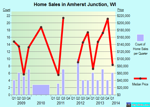 Amherst Junction,WI real estate house value index trend