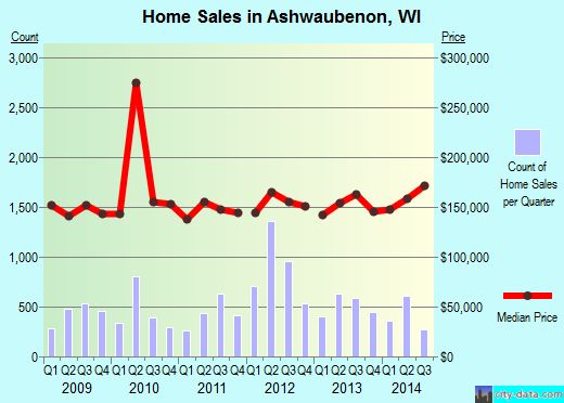 Ashwaubenon,WI real estate house value index trend