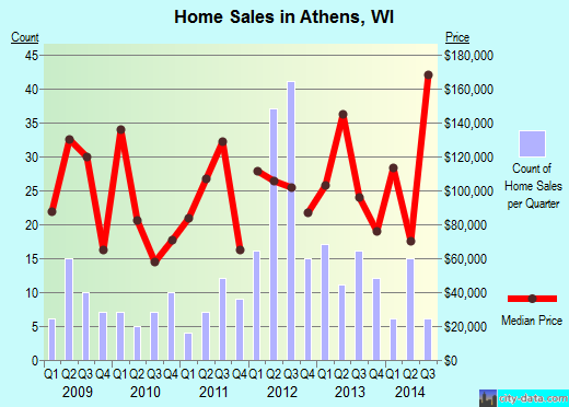 Athens,WI index of house prices