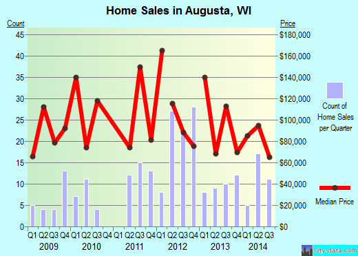 Augusta,WI real estate house value index trend