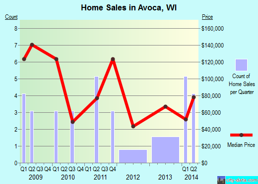 Avoca,WI index of house prices