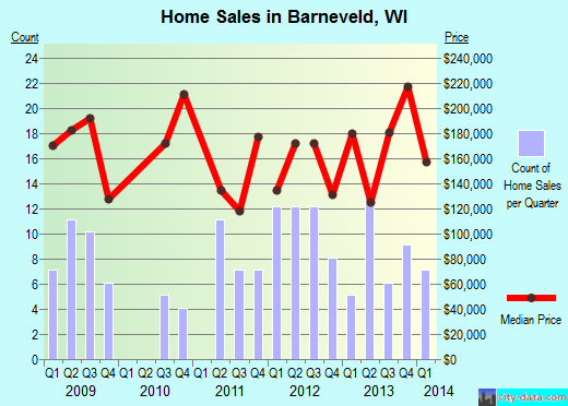 Barneveld,WI index of house prices