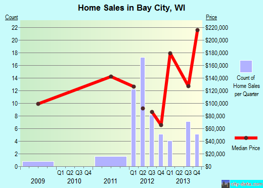 Bay City,WI real estate house value index trend