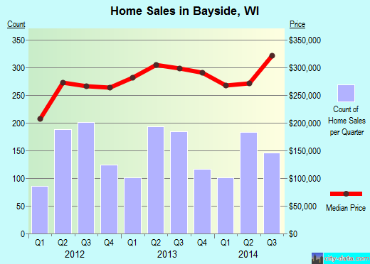 Bayside,WI real estate house value index trend