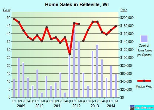 Belleville,WI real estate house value index trend
