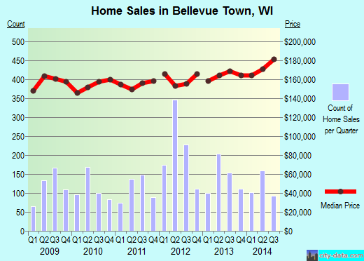 Bellevue Town,WI real estate house value index trend