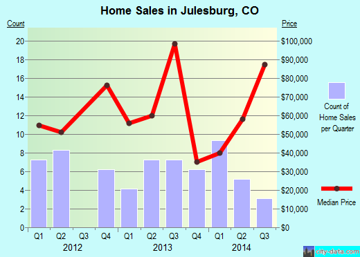 Julesburg,CO real estate house value index trend