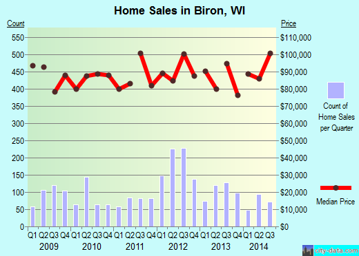 Biron,WI real estate house value index trend
