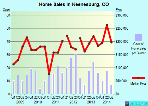 Keenesburg,CO real estate house value index trend
