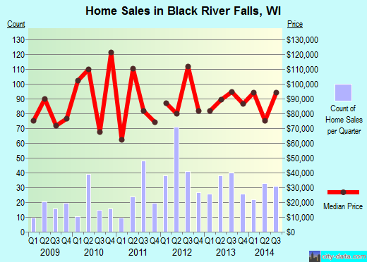 Black River Falls,WI real estate house value index trend