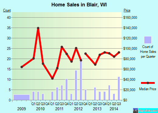 Blair,WI real estate house value index trend