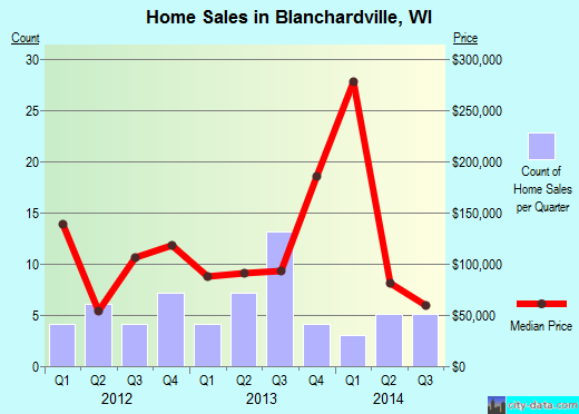 Blanchardville,WI real estate house value index trend