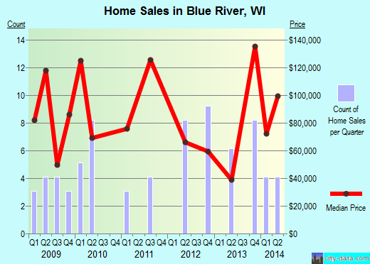 Blue River,WI real estate house value index trend