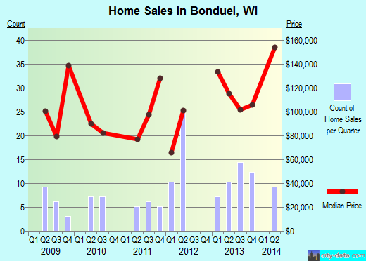 Bonduel,WI real estate house value index trend