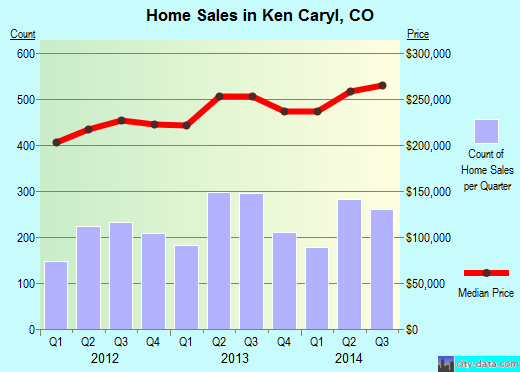 Ken Caryl,CO real estate house value index trend