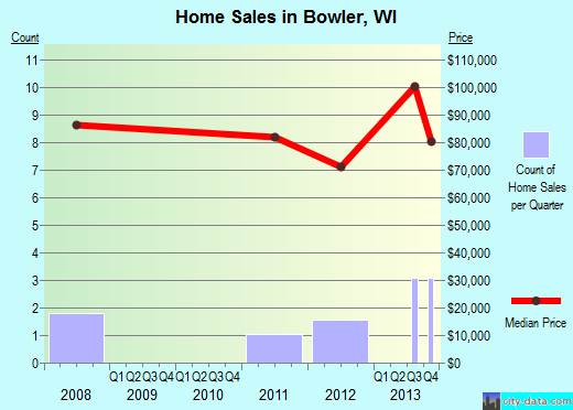 Bowler,WI index of house prices