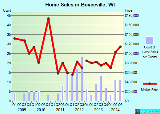 Boyceville,WI real estate house value index trend