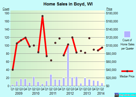Boyd,WI real estate house value index trend