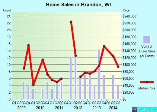 Brandon,WI real estate house value index trend