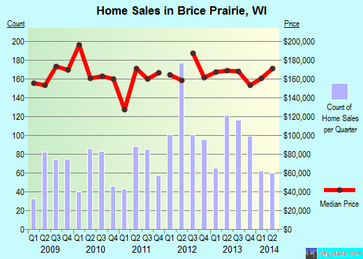 Brice Prairie,WI real estate house value index trend
