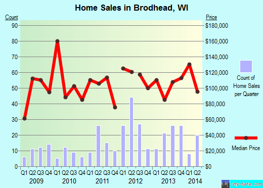 Brodhead,WI real estate house value index trend
