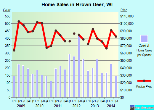 Brown Deer,WI real estate house value index trend