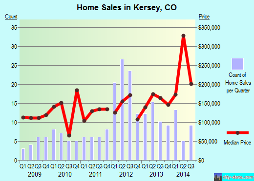 Kersey,CO real estate house value index trend