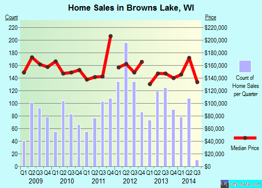 Browns Lake,WI real estate house value index trend