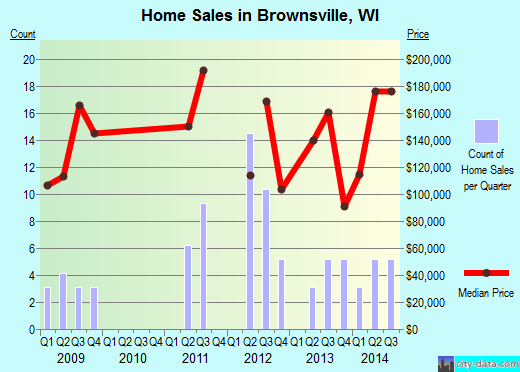 Brownsville,WI real estate house value index trend