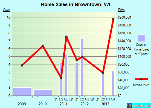 Browntown,WI real estate house value index trend