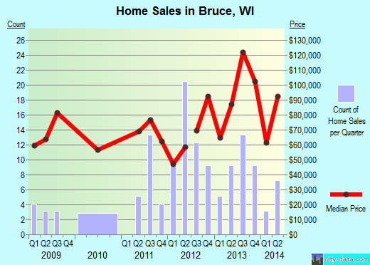 Bruce,WI real estate house value index trend