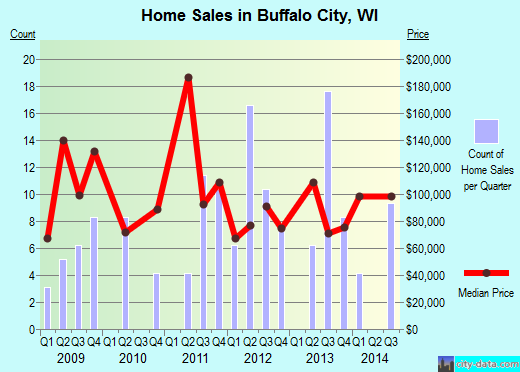 Buffalo City,WI real estate house value index trend