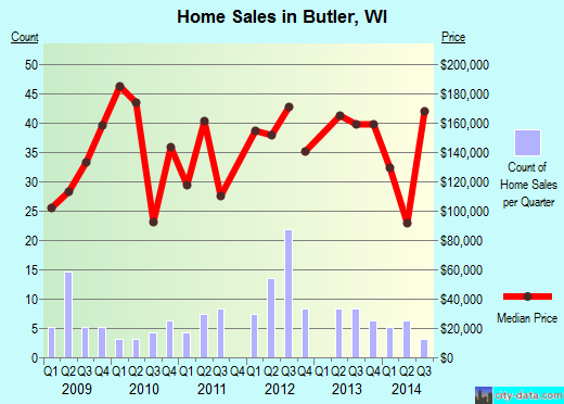 Butler,WI real estate house value index trend