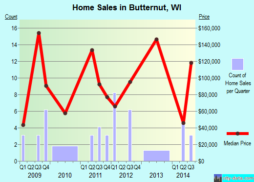 Butternut,WI real estate house value index trend