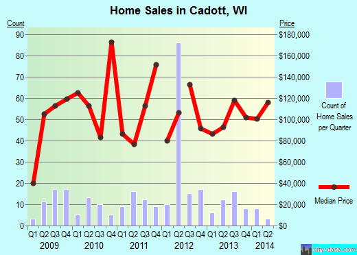 Cadott,WI real estate house value index trend