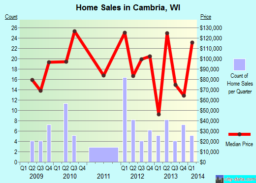 Cambria,WI real estate house value index trend