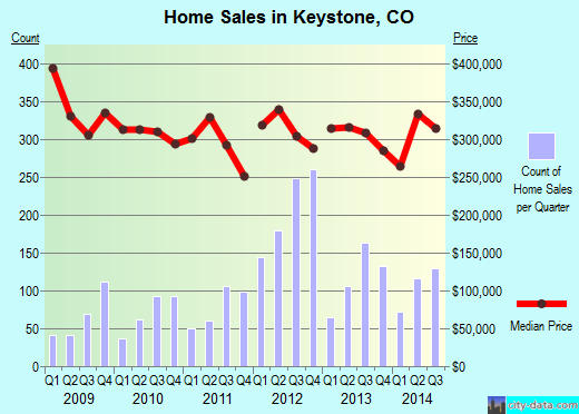 Keystone,CO real estate house value index trend