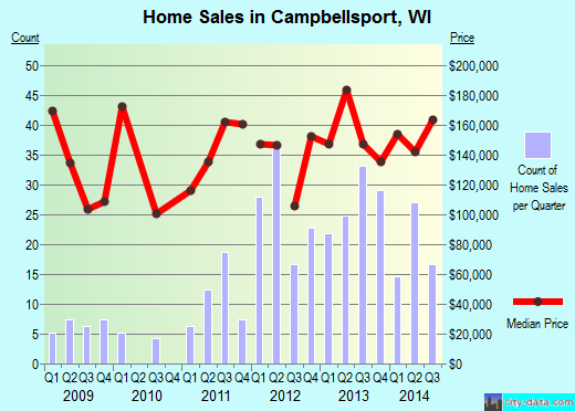 Campbellsport Wisconsin Wi 53010 Profile Population