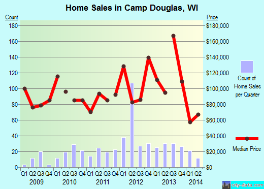 Camp Douglas,WI real estate house value index trend