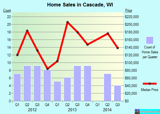 Cascade,WI real estate house value index trend