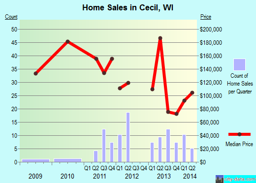 Cecil,WI real estate house value index trend