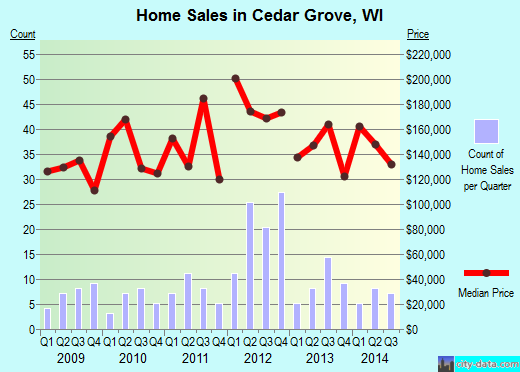 Cedar Grove,WI real estate house value index trend