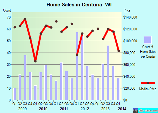 Centuria,WI real estate house value index trend