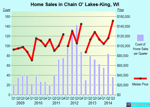 Chain O' Lakes-King,WI real estate house value index trend